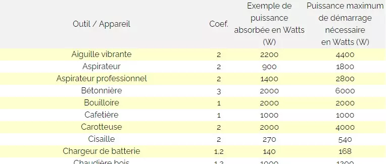 tableau-des-coefficients-de-demarrage-nos-conseils-gt-outillage