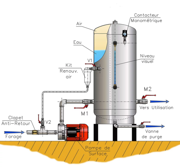 Réservoir Galvanisé 300 LITRES 8 BAR